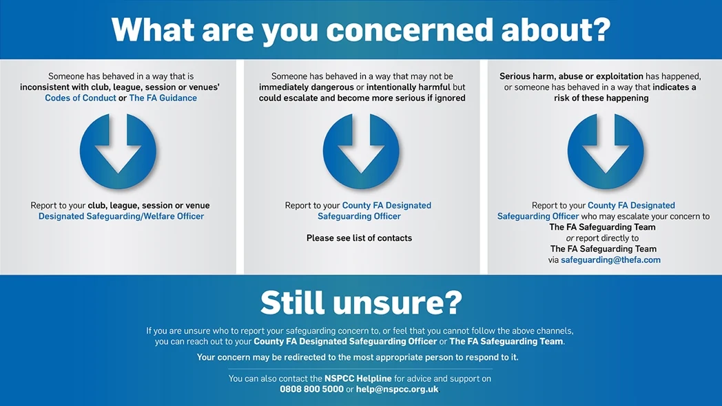 The FA's safeguarding steps — 'What are you concerned about?' Report to your club/league Designated Safeguarding or Welfare Officer, your County FA Designated Safeguarding Officer, or The FA Safeguarding Team. If unsure, contact your County FA or The FA, or the NSPCC Helpline on 0808 800 5000.